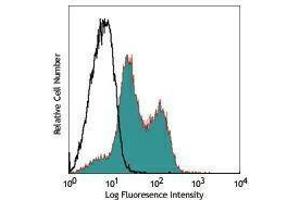 Flow Cytometry (FACS) image for anti-Integrin beta 1 (ITGB1) antibody (Pacific Blue) (ABIN2662083) (ITGB1 antibody  (Pacific Blue))