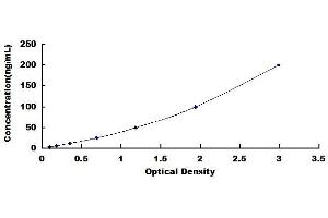 Typical standard curve