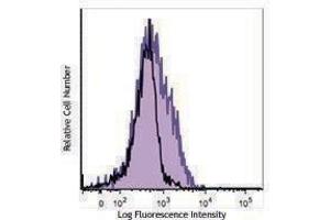 Flow Cytometry (FACS) image for anti-Oxidized Low Density Lipoprotein (Lectin-Like) Receptor 1 (OLR1) antibody (APC) (ABIN2658363) (OLR1 antibody  (APC))