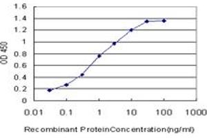 Detection limit for recombinant GST tagged GOLPH4 is approximately 0. (Golgi Integral Membrane Protein 4 (GOLIM4) (AA 473-568) antibody)