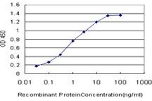 Detection limit for recombinant GST tagged GOLPH4 is approximately 0. (Golgi Integral Membrane Protein 4 (GOLIM4) (AA 473-568) antibody)