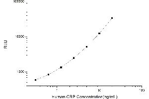 Typical standard curve (CRP CLIA Kit)