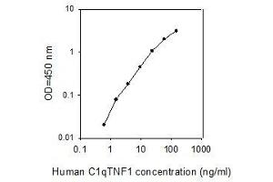 ELISA image for C1q and Tumor Necrosis Factor Related Protein 1 (C1QTNF1) ELISA Kit (ABIN4881995) (C1QTNF1 ELISA Kit)