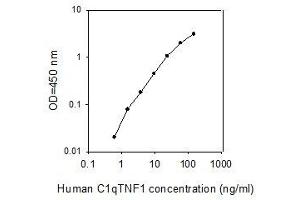 ELISA image for C1q and Tumor Necrosis Factor Related Protein 1 (C1QTNF1) ELISA Kit (ABIN4881997)
