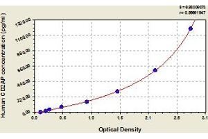 Typical Standard Curve (CD2AP ELISA Kit)