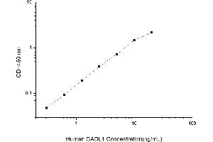 Typical standard curve (GADL1 ELISA Kit)