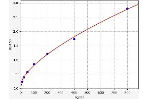 Typical standard curve (HTN3 ELISA Kit)