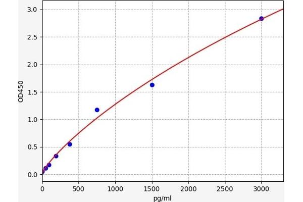 PDCD1LG2 ELISA Kit