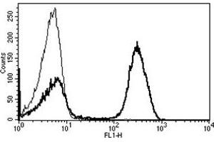 Flow Cytometry (FACS) image for anti-CD3 (CD3) antibody (ABIN1106243) (CD3 antibody)