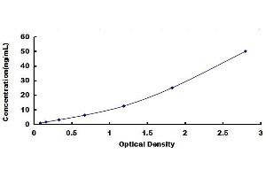 Typical standard curve (PI4KA ELISA Kit)
