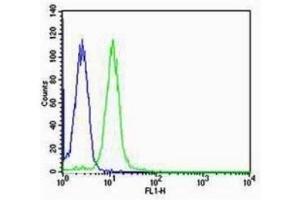 HT-29 cells probed with Rabbit Anti-TFF3 Polyclonal Antibody  Alexa Fluor 488 Conjugated Secondary Antibody. (TFF3 antibody  (AA 51-80))