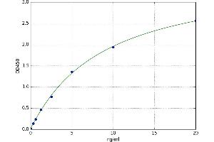 A typical standard curve (Dopamine Receptor d1 ELISA Kit)
