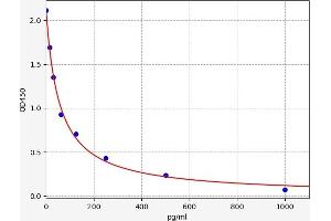 Typical standard curve (Oxytocin ELISA Kit)