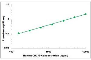 Representative Standard Curve (PD-1 ELISA Kit)
