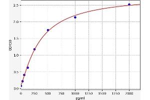 Typical standard curve (Hexokinase ELISA Kit)