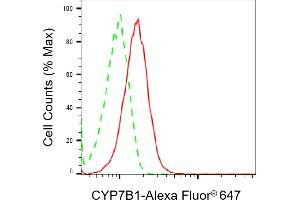 Flow cytometric analysis of CYP7B1 expression in HAP-1 cells using CYP7B1 antibody (ABIN7798259), 1:1,000).