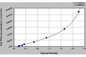 Typical Standard Curve (RABEP2 ELISA Kit)