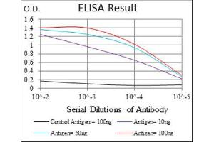 ELISA image for anti-Melanoma Associated Chondroitin Sulfate Proteoglycan (MCSP) (AA 2247-2308) antibody (ABIN1842627) (NG2 antibody  (AA 2247-2308))