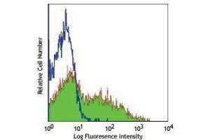 Flow Cytometry (FACS) image for Rat anti-Mouse IgM antibody (ABIN2667315) (Rat anti-Mouse IgM Antibody)