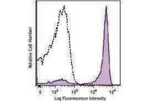 Flow Cytometry (FACS) image for anti-CD27 Molecule (CD27) antibody (PE-Cy7) (ABIN2659197) (CD27 antibody  (PE-Cy7))