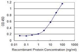 Detection limit for recombinant GST tagged APOM is 0. (Apolipoprotein M antibody  (AA 23-188))