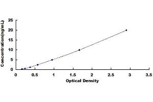 Typical standard curve (N4BP2 ELISA Kit)