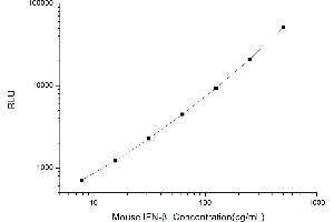 Typical standard curve (IFNB1 CLIA Kit)