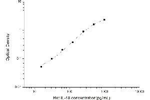 Interleukin 18 (IL18) ELISA Kit