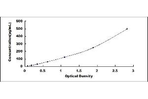 Typical standard curve (DEFB126 ELISA Kit)
