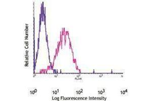 Flow Cytometry (FACS) image for anti-Platelet Derived Growth Factor Receptor alpha (PDGFRA) antibody (Biotin) (ABIN2660814) (PDGFRA antibody  (Biotin))