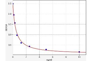 Typical standard curve (5-HETE ELISA Kit)