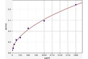 Typical standard curve (TGFB1 ELISA Kit)