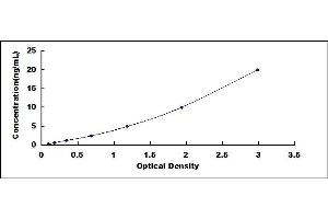 Typical standard curve (ALPPL2 ELISA Kit)