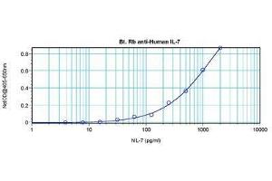 Image no. 1 for anti-Interleukin 7 (IL7) antibody (Biotin) (ABIN465360) (IL-7 antibody  (Biotin))