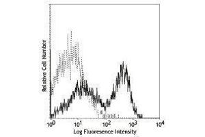 Flow Cytometry (FACS) image for anti-Tumor Necrosis Factor Receptor Superfamily, Member 9 (TNFRSF9) antibody (PE) (ABIN2663016) (CD137 antibody  (PE))