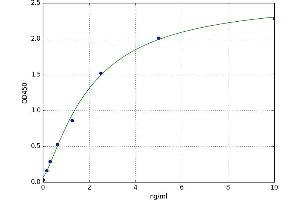 A typical standard curve (APOC1 ELISA Kit)