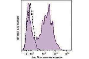 Flow Cytometry (FACS) image for anti-Folate Hydrolase (Prostate-Specific Membrane Antigen) 1 (FOLH1) antibody (Biotin) (ABIN2660782) (PSMA antibody  (Biotin))