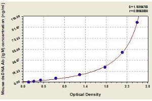 Typical standard curve (Anti-dsDNA IgM ELISA Kit)