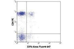 Flow Cytometry (FACS) image for anti-IKAROS Family Zinc Finger 2 (IKZF2) antibody (Alexa Fluor 647) (ABIN2657915) (IKZF2 antibody  (Alexa Fluor 647))