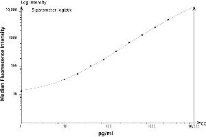 ELISA image for Human IFN-g Flex Set (Bead B8) (ABIN1379687) (Human IFN-g Flex Set (Bead B8))