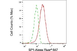 Flow cytometric analysis of SP1 expression in HAP-1 cells using SP1 antibody (ABIN7800415), 1:2,000). (SP1 antibody)