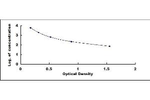 Typical standard curve (Motilin ELISA Kit)