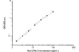 Typical standard curve (Osteopontin ELISA Kit)