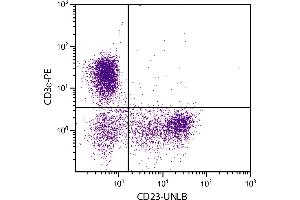 BALB/c mouse splenocytes were stained with Rat Anti-Mouse CD23-UNLB. (FCER2 antibody)