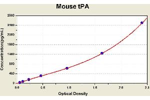 Diagramm of the ELISA kit to detect Mouse tPAwith the optical density on the x-axis and the concentration on the y-axis.