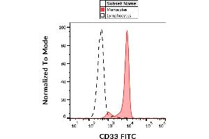 Flow cytometry analysis (surface staining) of human peripheral blood with anti-CD33 (WM53) FITC.