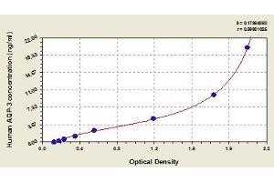 Typical standard curve (AQP3 ELISA Kit)