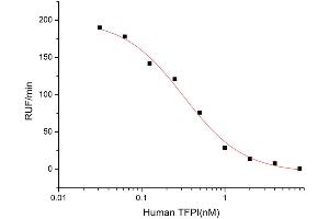 Tissue Factor Pathway Inhibitor (Lipoprotein-Associated Coagulation Inhibitor) (TFPI) (AA 29-282) (Active) protein (His tag)