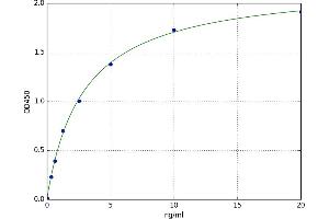 A typical standard curve (TACR2 ELISA Kit)