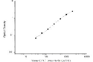 Typical standard curve (CTX-I ELISA Kit)